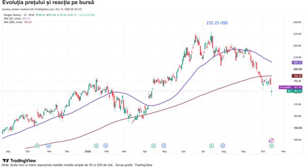 Morgan Stanley - rezultate peste aşteptări, acţiuni în scădere